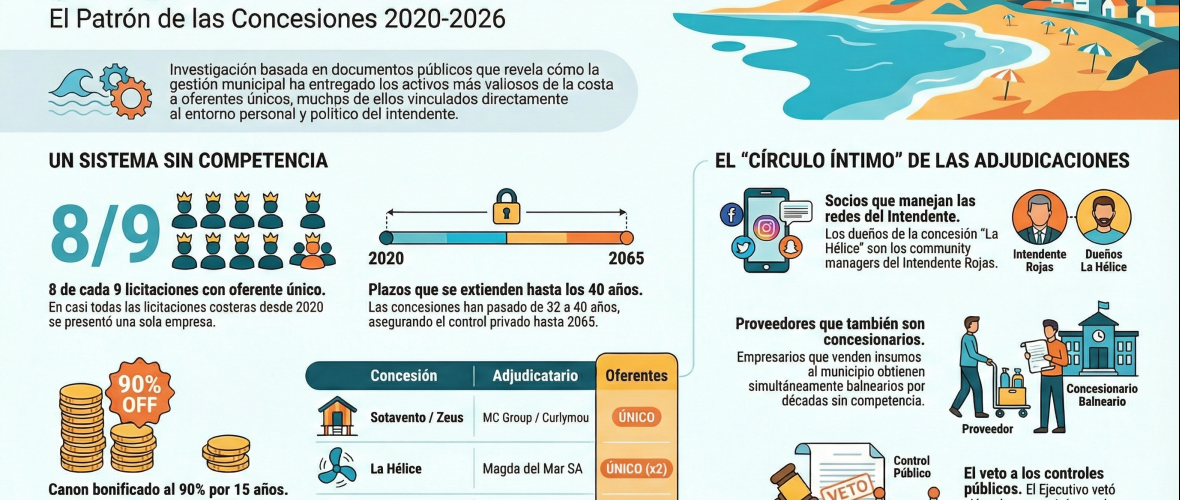 El negocio de las concesiones: Tres oportunidades más para la Nueva Necochea S.A.
