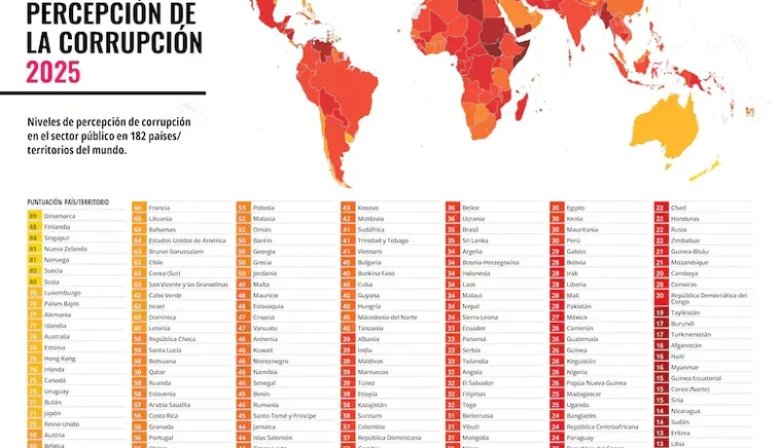 Informe internacional: Creció la corrupción en la Argentina durante el segundo año de la presidencia de Milei