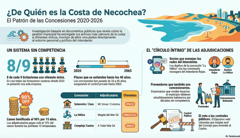 El negocio de las concesiones: Tres oportunidades más para la Nueva Necochea S.A.