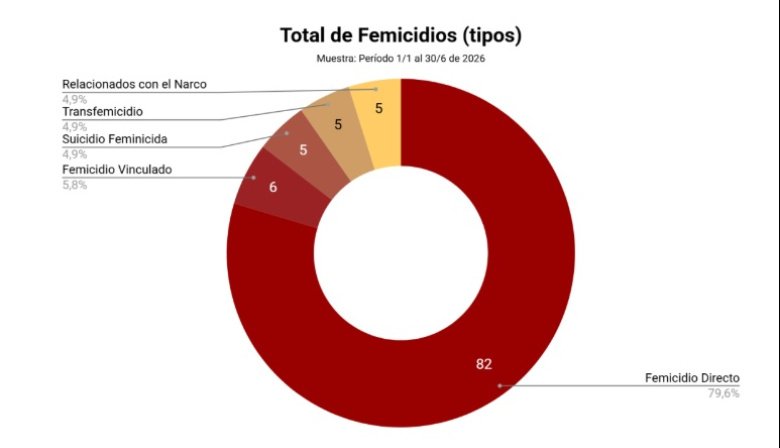 Asesinan a una mujer cada 42 horas en Argentina