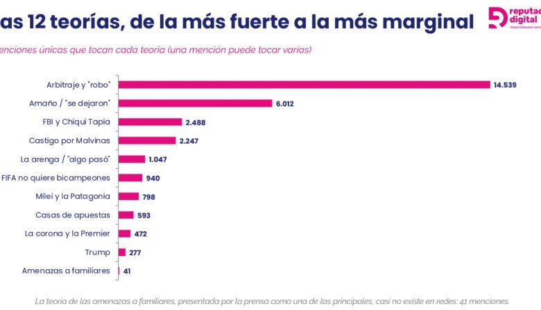 Mundial conspiranoico: El test definitivo que muestra que no hay que "informarse" por redes sociales