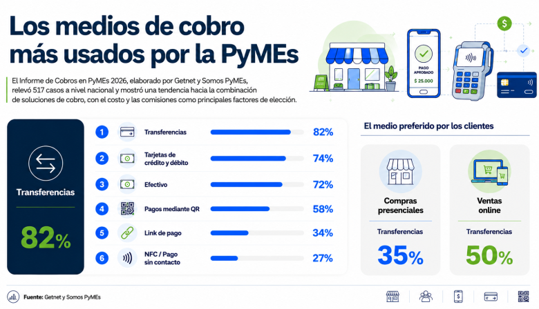 Billeteras virtuales ya dominan el mercado de pagos retail en Argentina