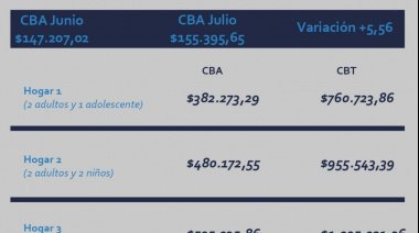 La inflación sigue ahí: En Necochea una familia tipo necesita 1 millón de pesos mensuales para no ser pobre