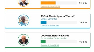El partido de Milei no sacó ni el 10% de los votos en Corrientes y quedó en cuarto lugar