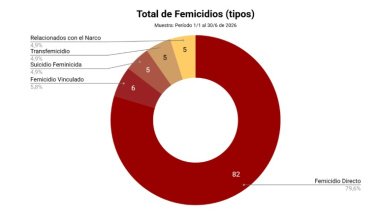 Asesinan a una mujer cada 42 horas en Argentina