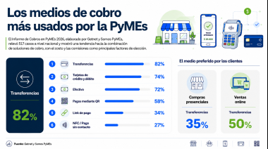 Billeteras virtuales ya dominan el mercado de pagos retail en Argentina
