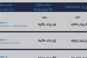 La inflación sigue ahí: En Necochea una familia tipo necesita 1 millón de pesos mensuales para no ser pobre