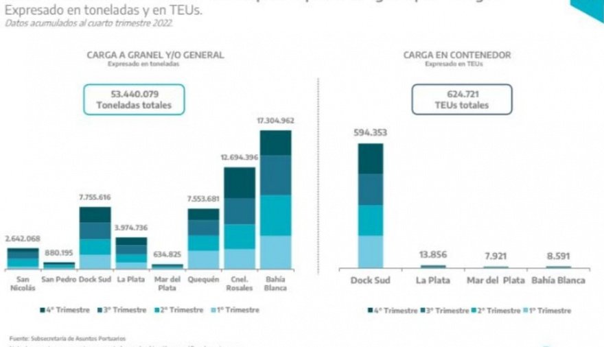 En el año 2022, los puertos públicos de la Provincia registraron el ...